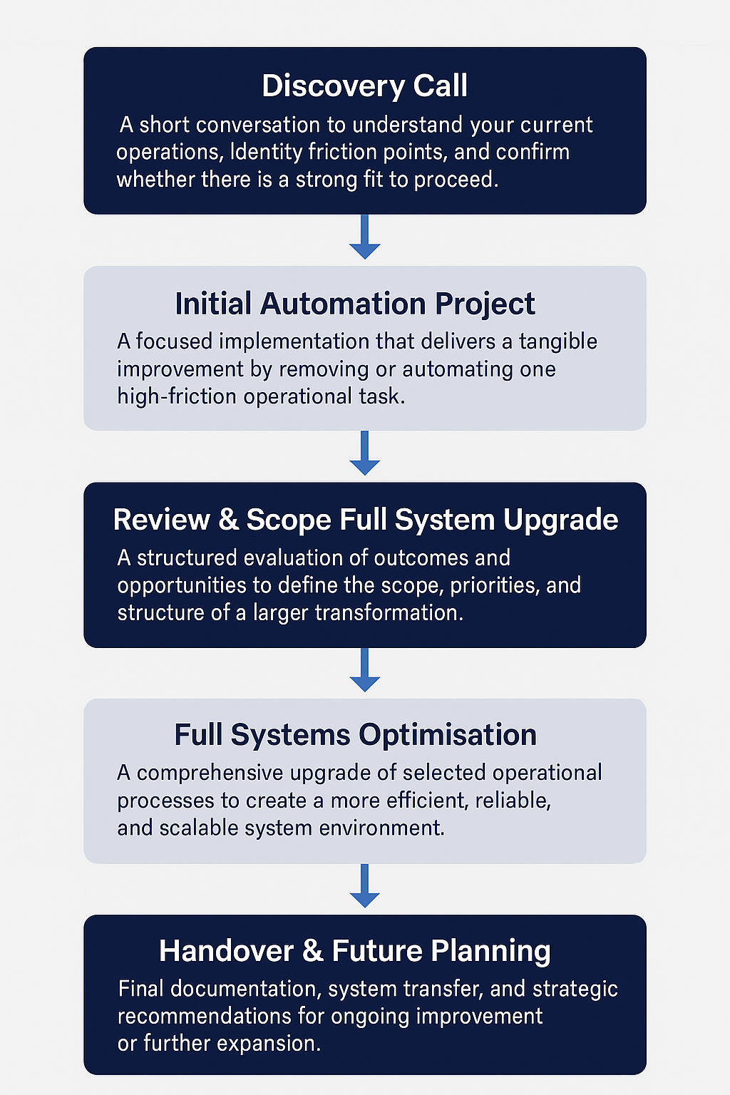 How it works: Discovery call, initial automation project, review and scope, full systems optimisation, handover and future planning